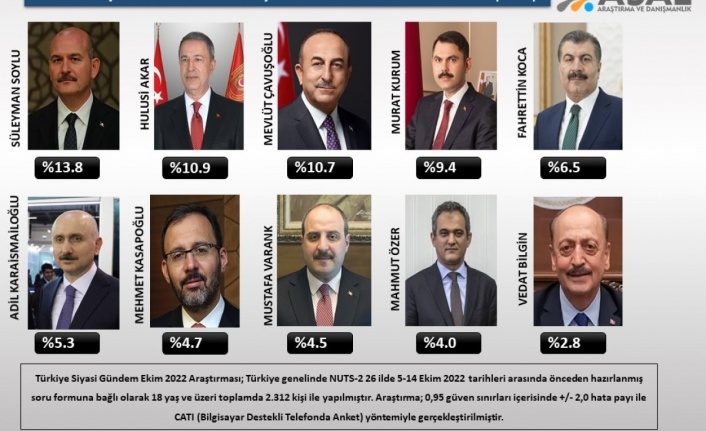 Çavuşoğlu, en beğenilen bakanlar arasında
